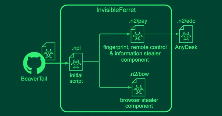 "North Korean Hackers Exploit Job Market in Malicious Malware Campaigns"