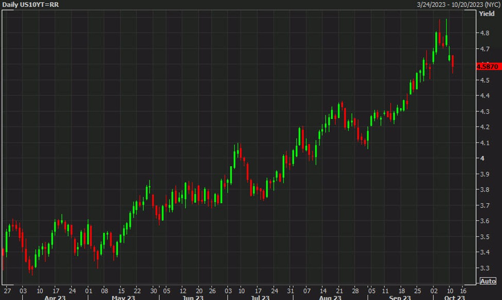 Featured image for PPI surge fails to lift US dollar as it tumbles