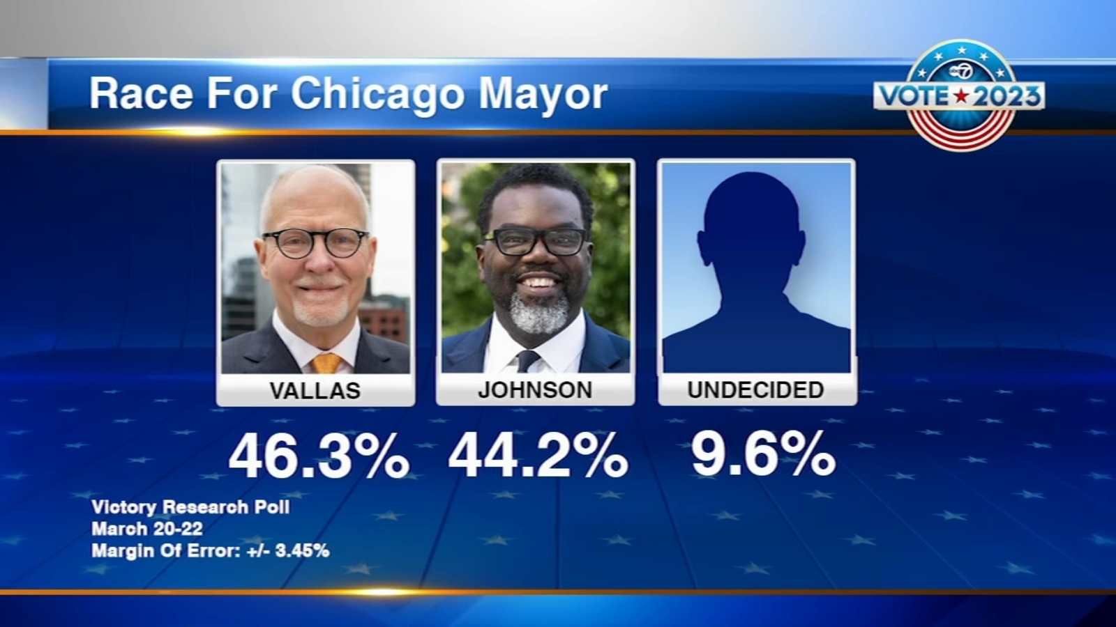 Chicago mayoral race heats up as Vallas and Johnson hit campaign trail in dead heat.