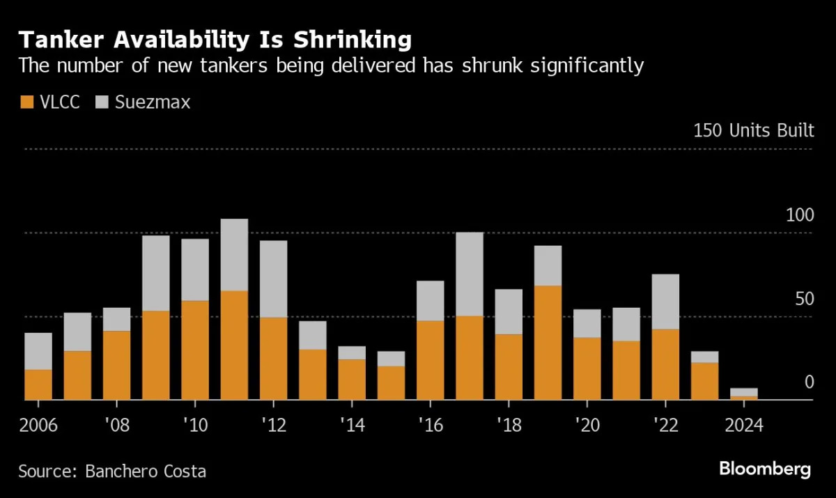 Featured image for "Red Sea Attacks Spark Oil Tanker Shortage and Economic Ripples"