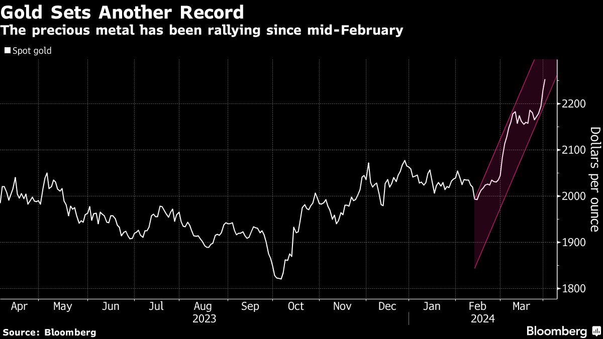 "Gold Surges to New Record High on Fed Inflation Expectations and Geopolitical Tensions"
