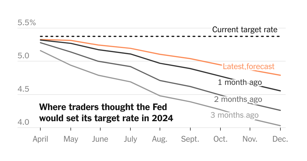 "Uncertainty Looms as Investors Anticipate Slower Fed Rate Cuts"