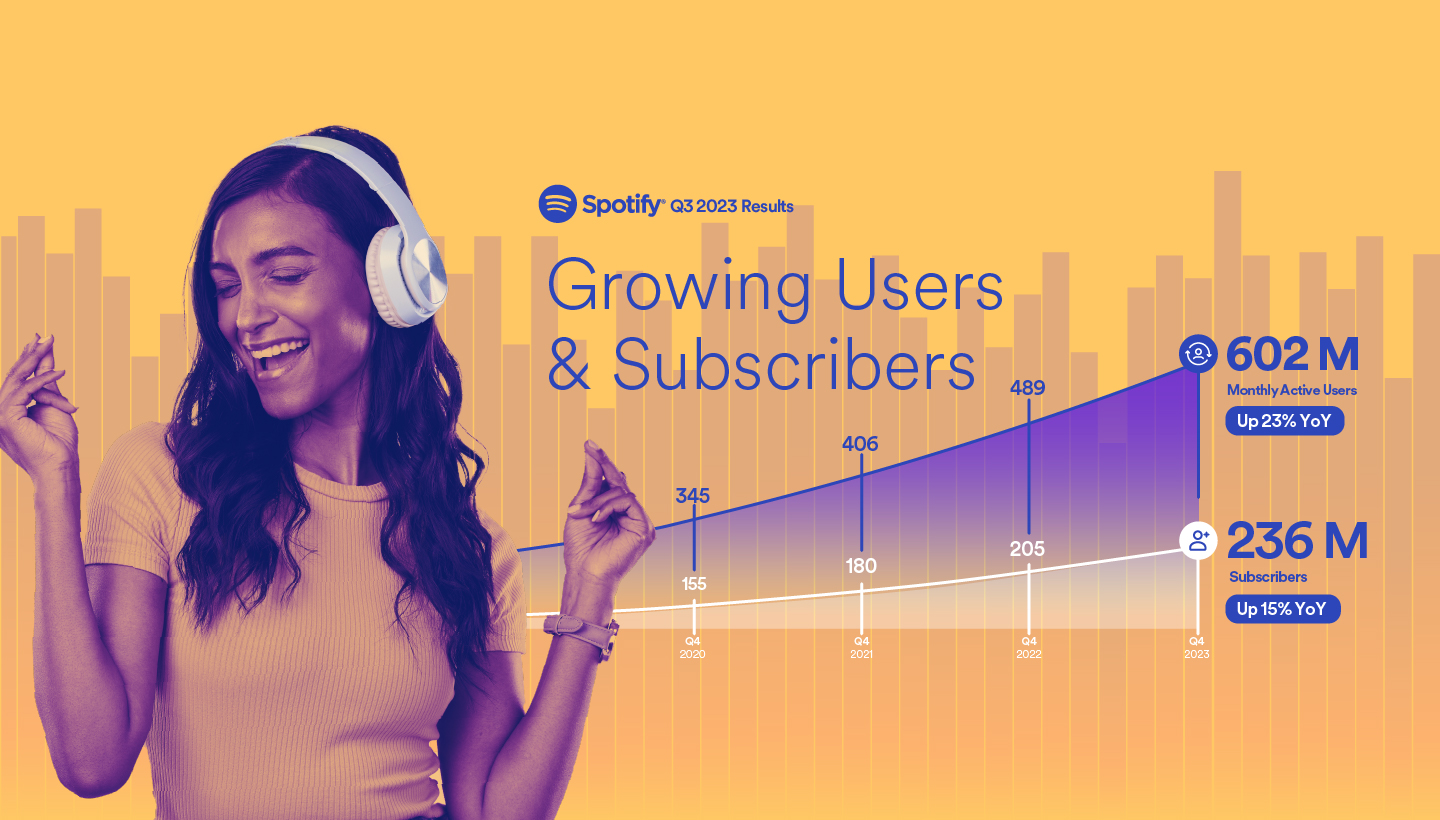 "Spotify's Milestones: 236M Paying Subs, 600M Monthly Active Users, and Narrowed Losses"