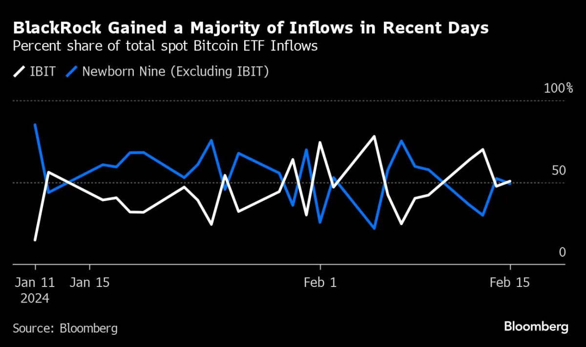 "BlackRock's Bitcoin ETF Leads $2B Inflows as Spot ETFs Debut"
