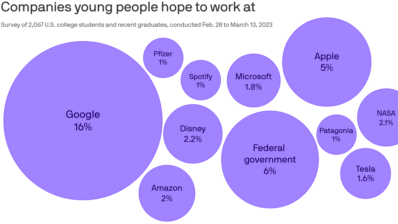 Google Dominates Among Gen Z Users