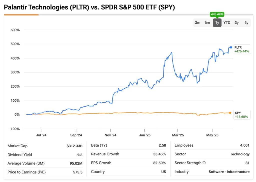 Featured image for Why Palantir's Surge Makes It a Must-Consider Stock