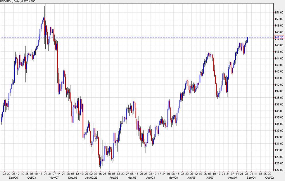 Featured image for "Dollar Strengthens Across Major Currency Pairs Amidst Market Uncertainty"