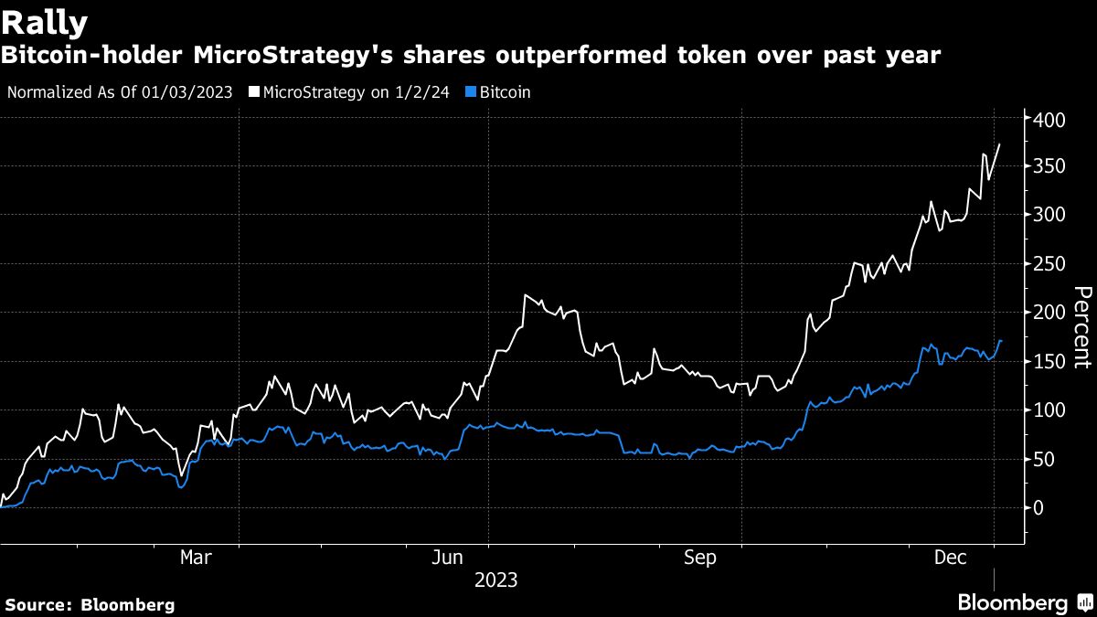 Michael Saylor Liquidates $216M in MicroStrategy Shares to Increase Bitcoin Holdings