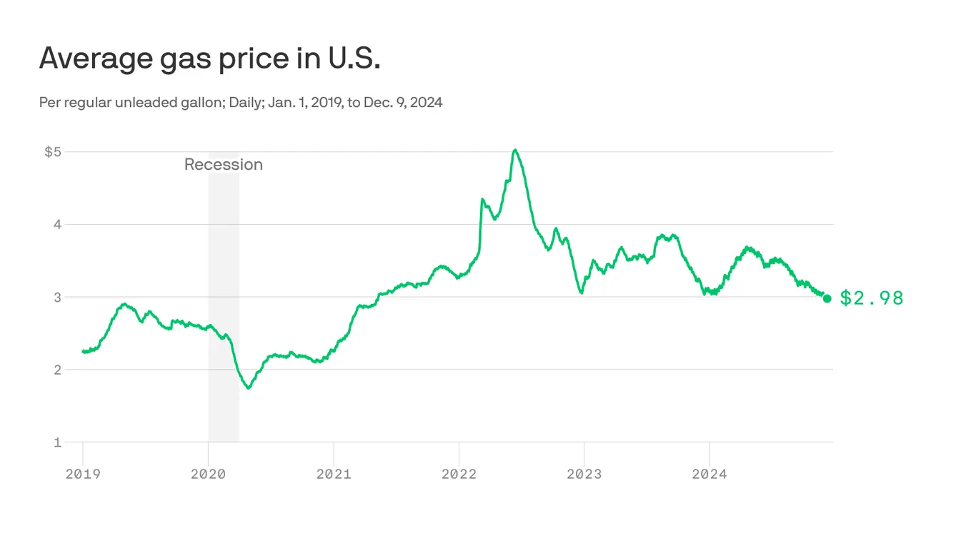 Gas Prices Plummet to Lowest in Over Three Years
