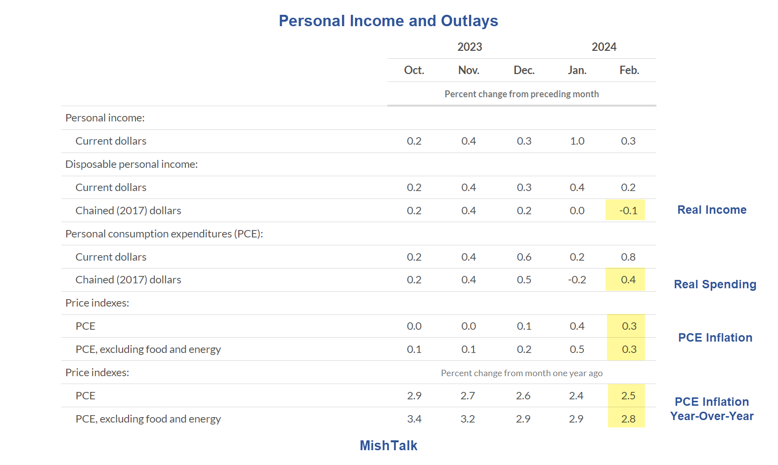 Featured image for "Rising Consumer Spending Outpaces Income Amid Inflation Concerns"