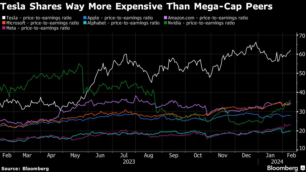 "Assessing Tesla's Magnificence: Stock Value, Rivals, and Troubles"