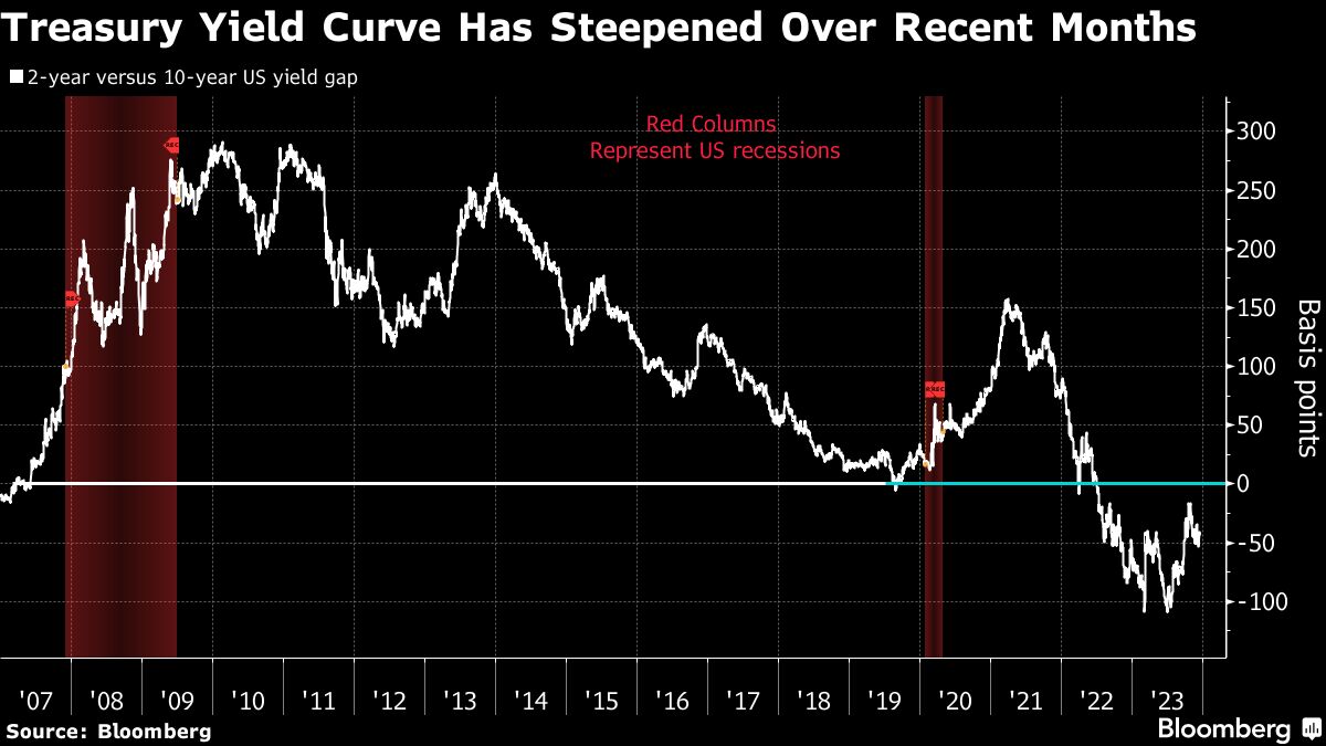 Featured image for Wall Street's Shift to Short-Dated Debt Amidst the Fed's Pivot