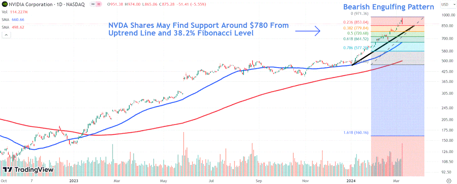 "Nvidia's Stock Reversal and Market Impact: A Weekly Earnings Preview"