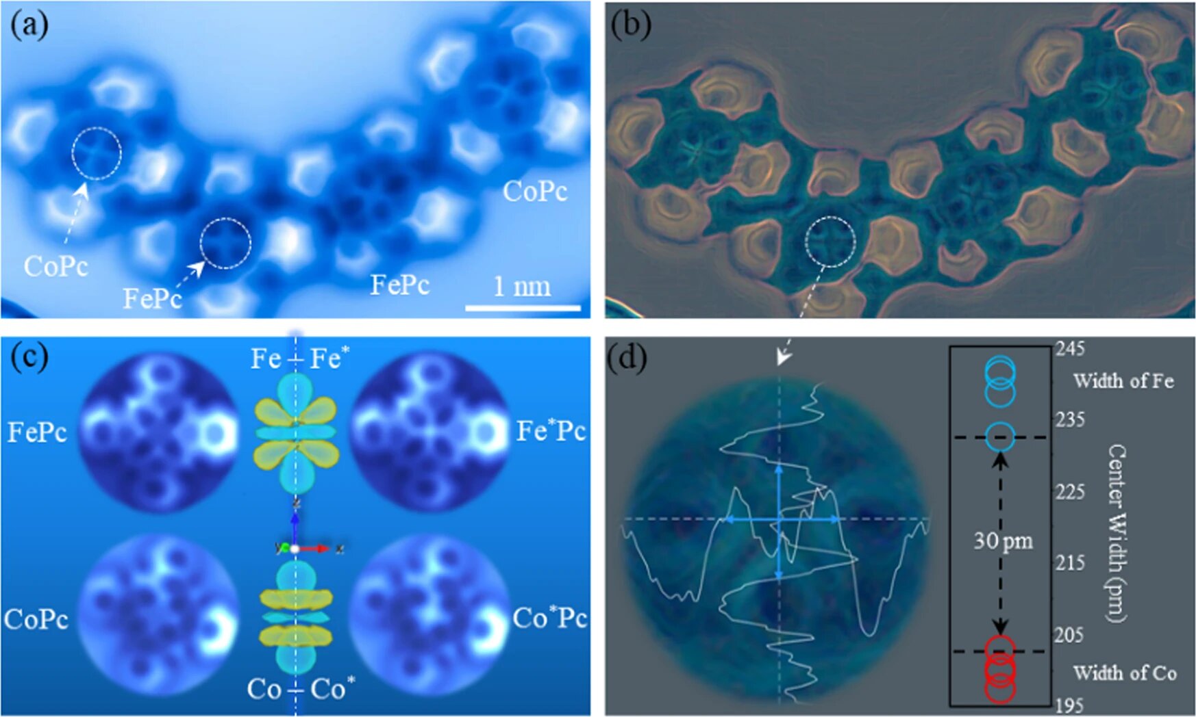 Featured image for Supercomputing Simulations Uncover Electron Orbital Signatures in Iron and Cobalt Atoms.