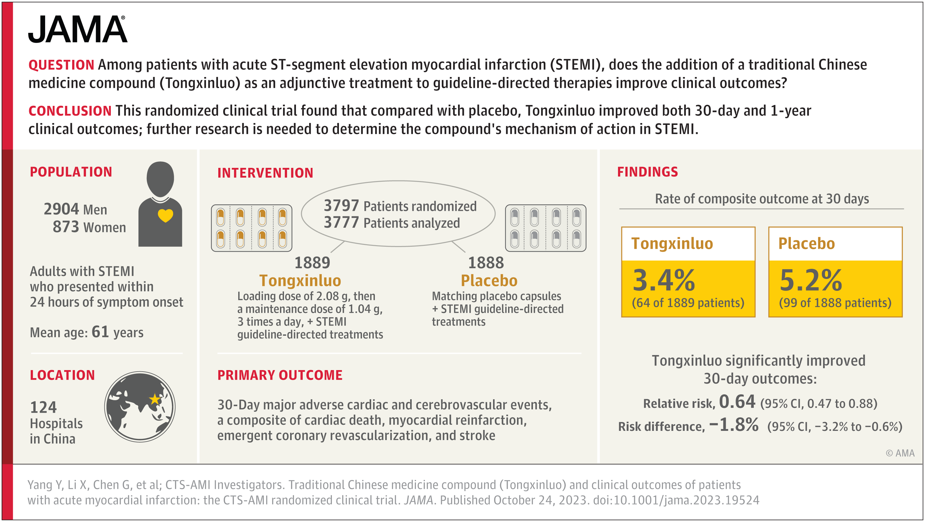 Featured image for Exploring Traditional Chinese Medicine's Impact on Acute Myocardial Infarction Outcomes