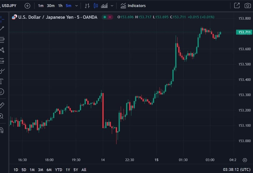 Featured image for "USD/JPY Hits Fresh 34-Year High Amid Japan's Warning on Weak Yen"