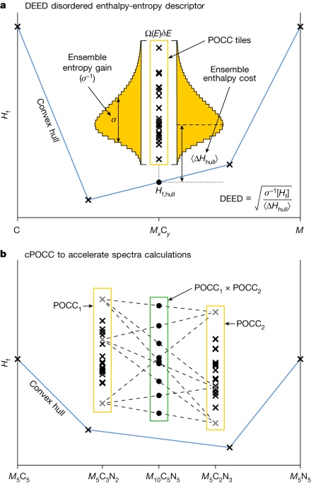 "Unlocking High-Entropy Ceramics: The Role of Enthalpy-Entropy Balance"