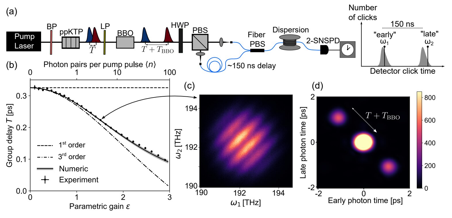 Featured image for Photon Pair Generation Triggered by Quantum Optical Delay