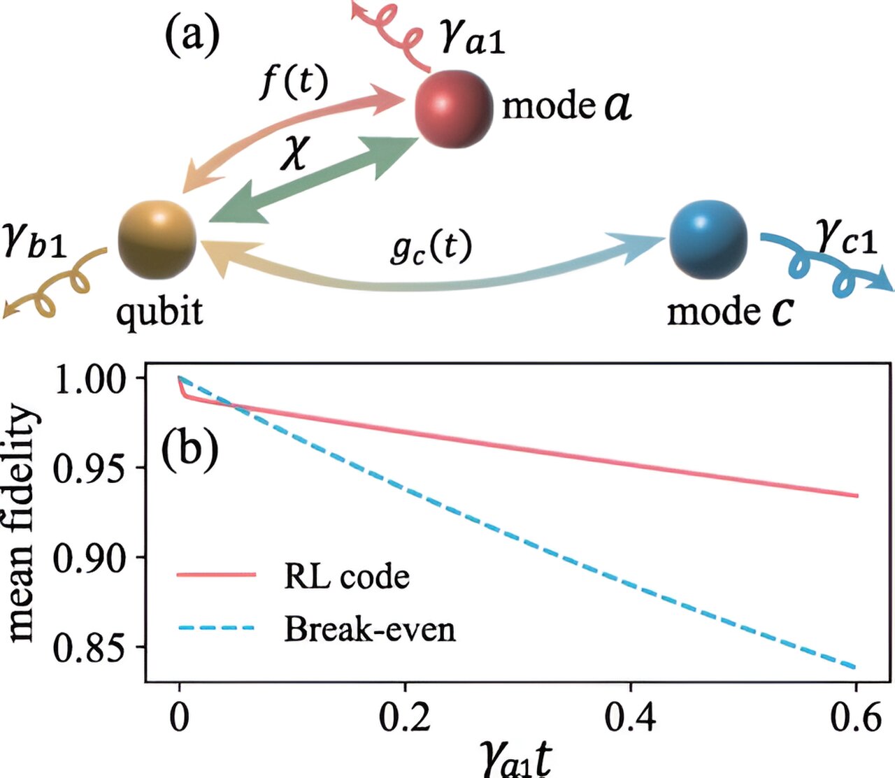 Advancements in Quantum Error Correction through Machine Learning