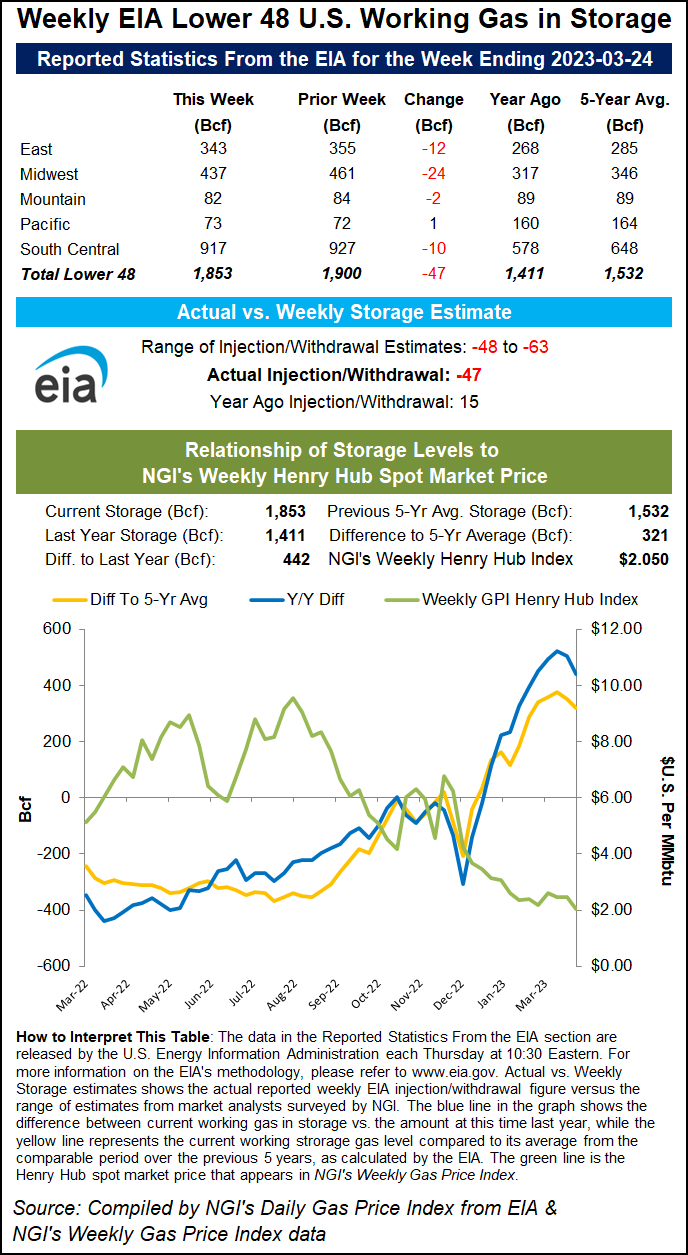 "Natural Gas Futures Continue to Drop as Storage Levels Fall Short"