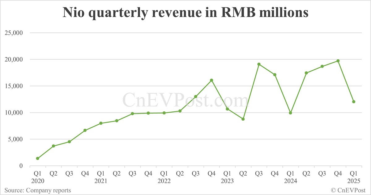 Featured image for Nio Reports 21% Revenue Growth Amid Rising Losses and Cost Cuts
