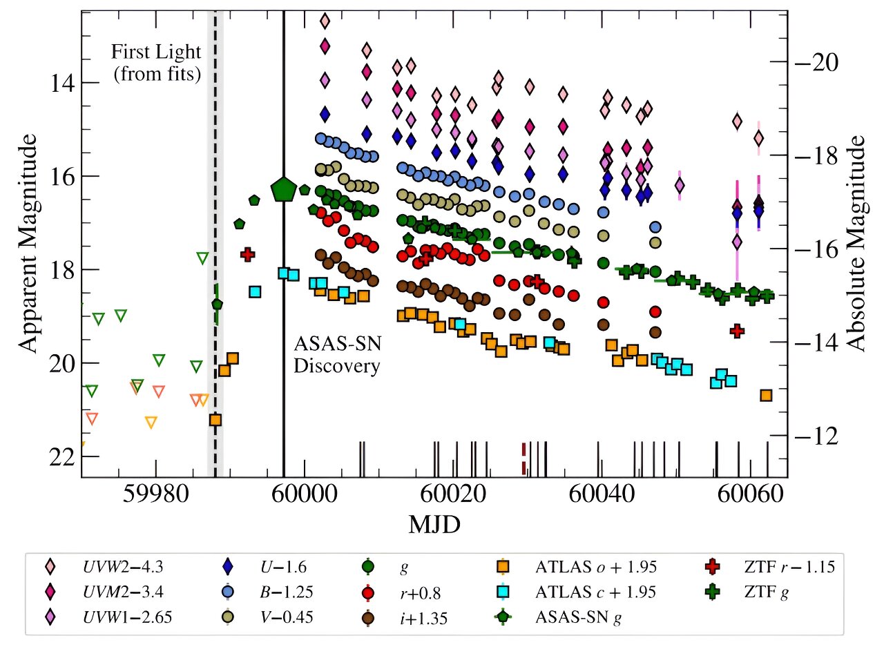 "Faint Tidal Disruption Event Detected by Astronomers"