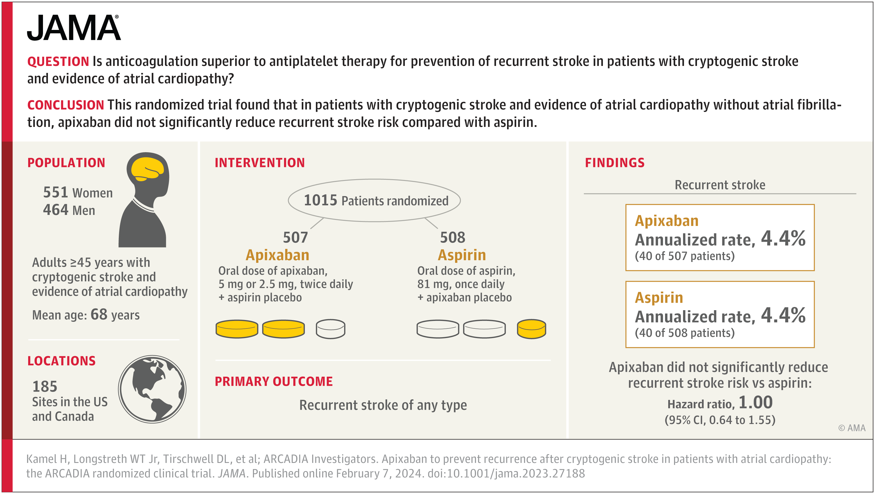 "Apixaban's Efficacy in Preventing Stroke Recurrence in Atrial Cardiopathy Patients"