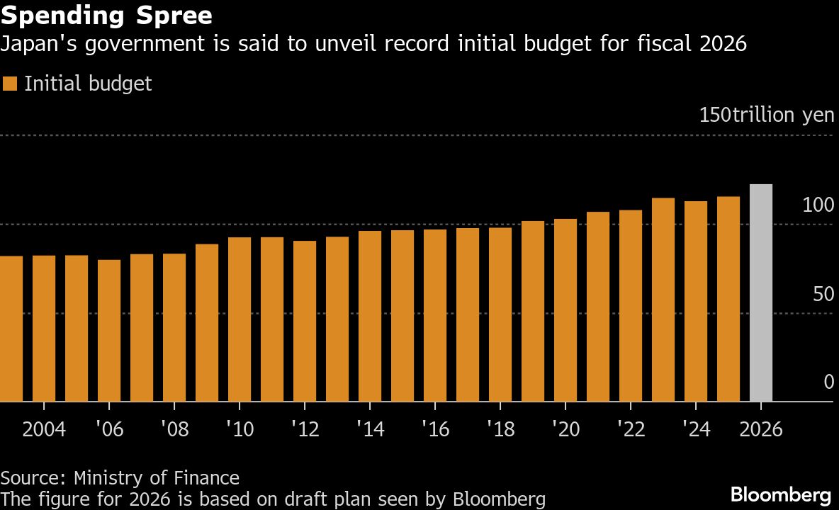 Featured image for Japan Plans Record ¥122 Trillion Budget for FY26