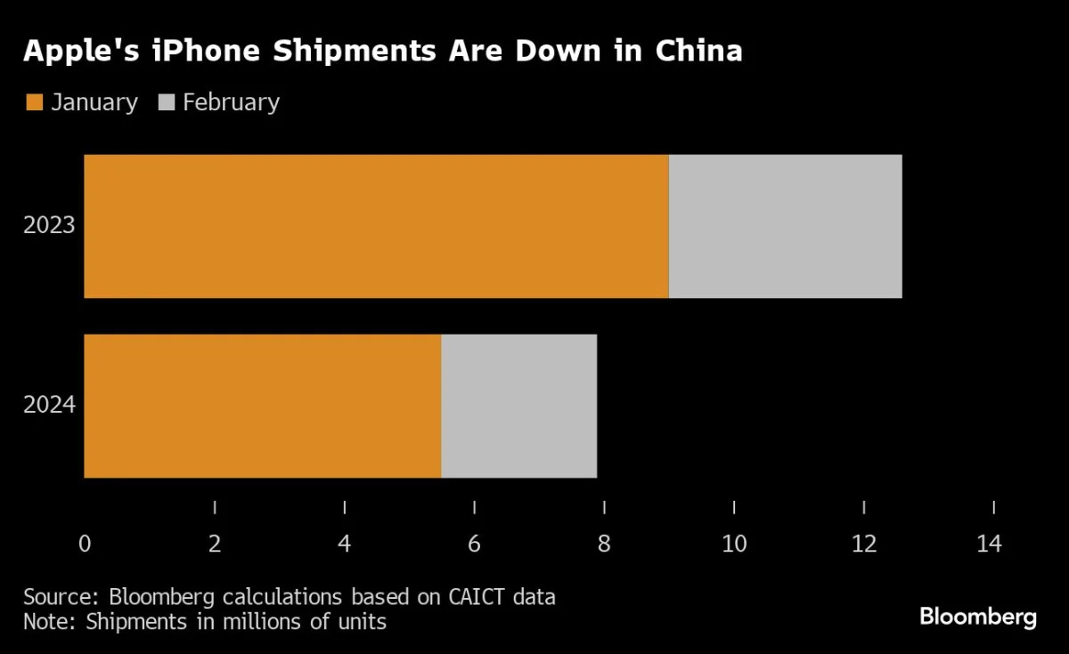 Featured image for "Decline in iPhone Shipments as Android Competitors Gain Ground"