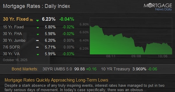 Featured image for Mortgage Rates Near 2025 Lows Amid Economic Uncertainty