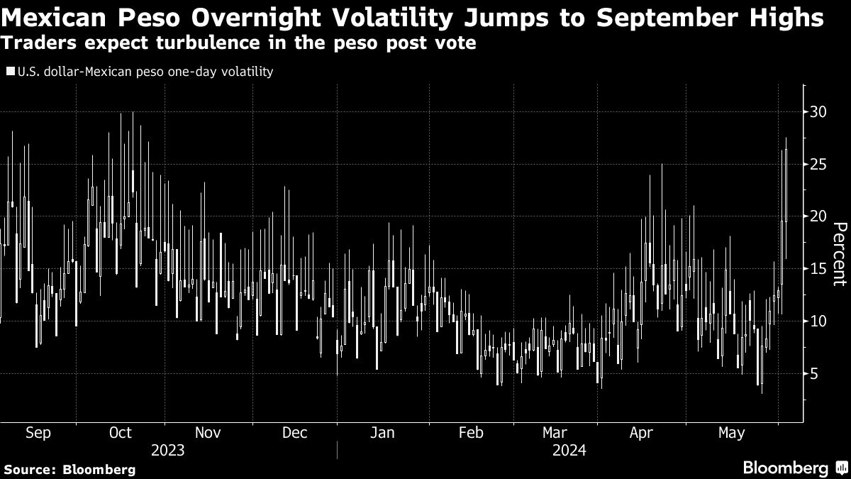 Featured image for "Mexico's Peso Plummets Amid Historic Election and Rising Violence"