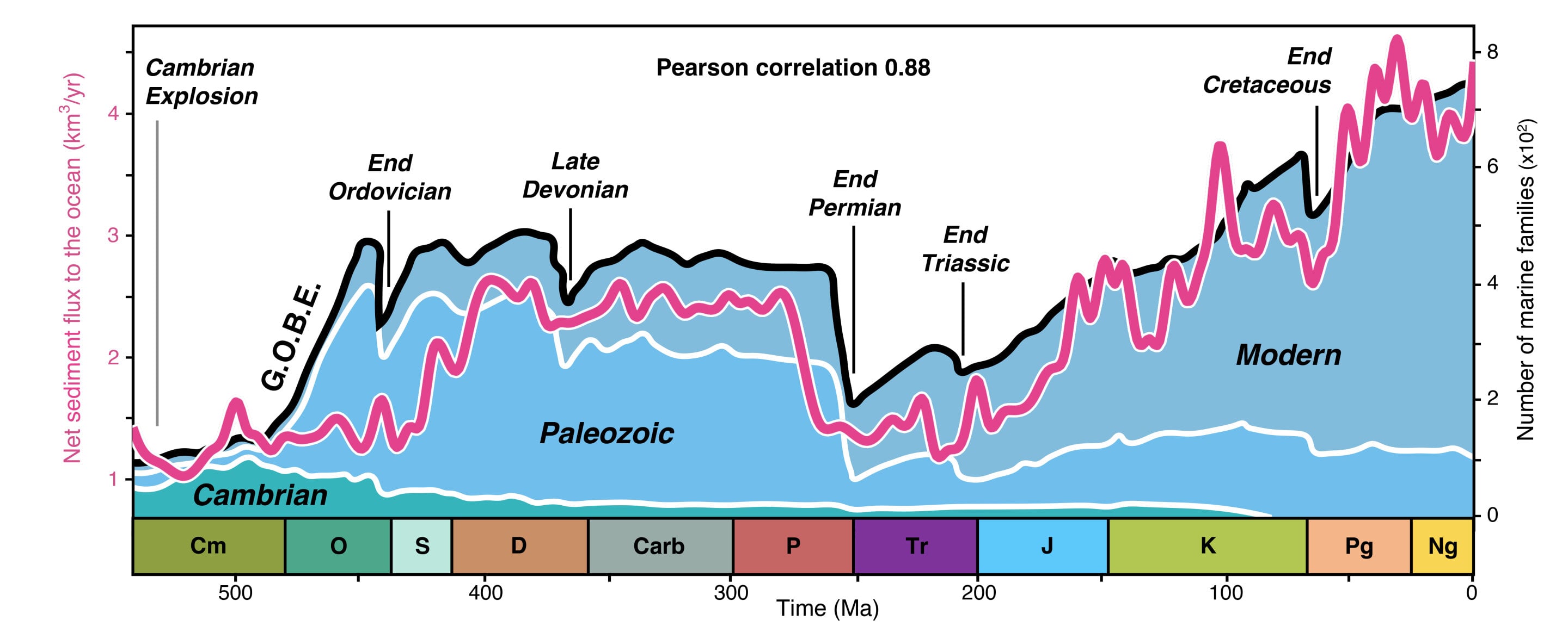 Featured image for The Geological Influence on Earth's Diverse Evolutionary History