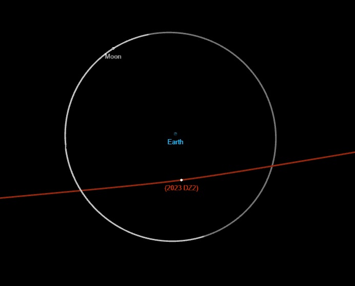 Upcoming Close Encounters with Asteroids: A Compilation of NASA's Warnings.