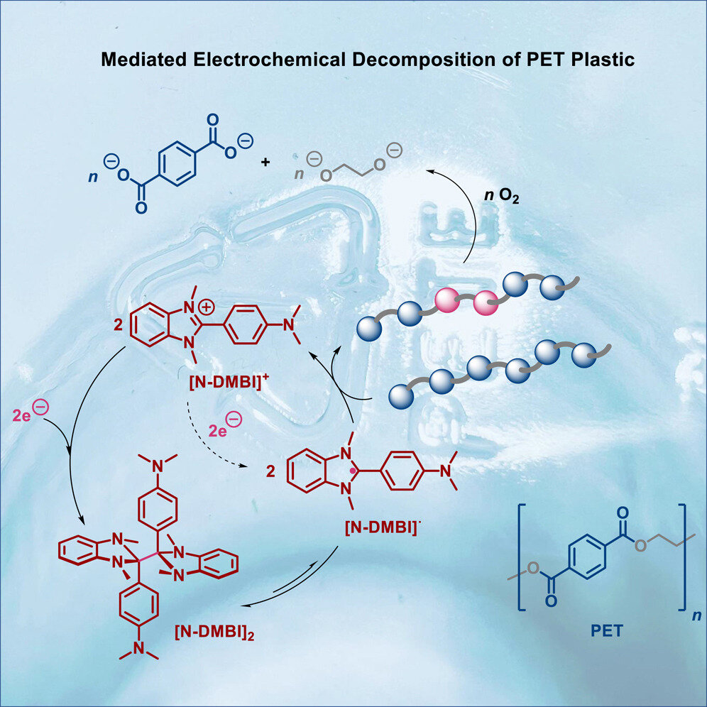 Electrifying the Future of Plastic Recycling: Dissolving Waste with Power