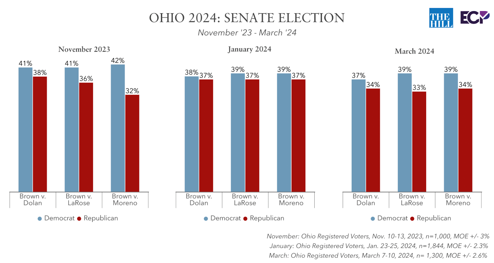 "2024 Ohio GOP Senate Race: Dolan Leads Poll, DeWine Bypasses Trump-Backed Moreno"
