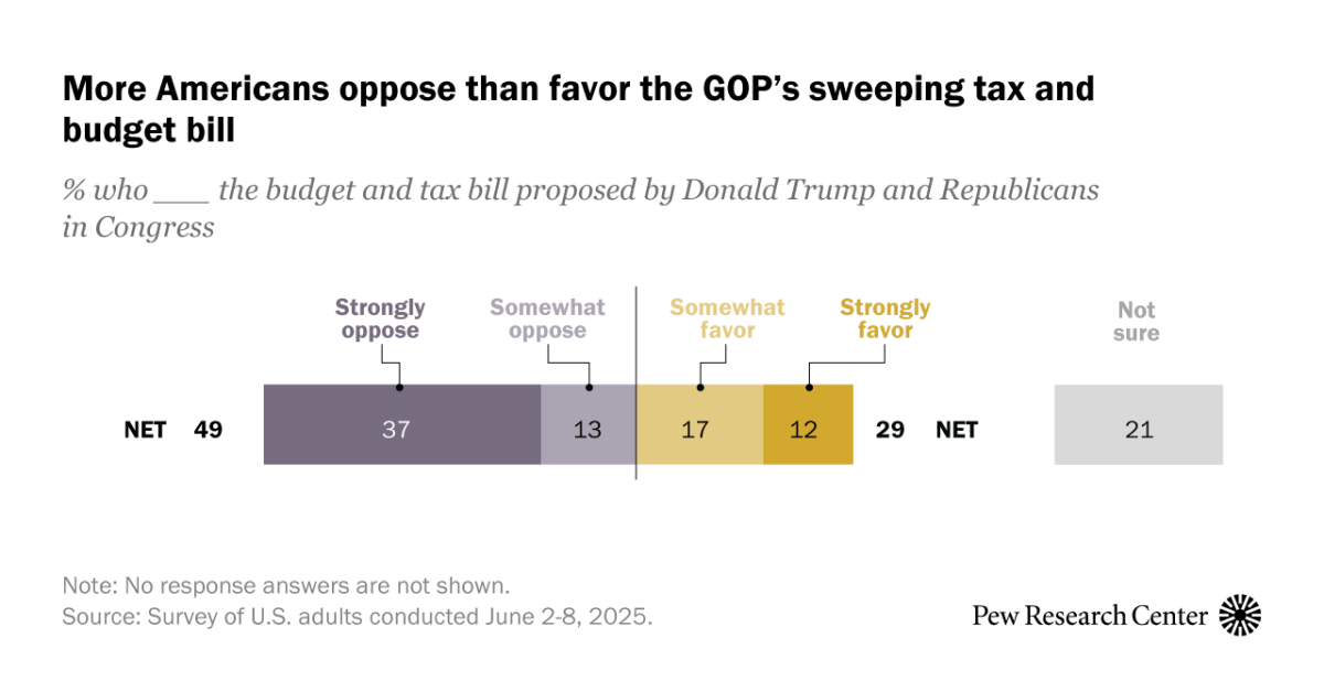 Majority of Americans Oppose GOP Budget and Tax Bill, Poll Finds