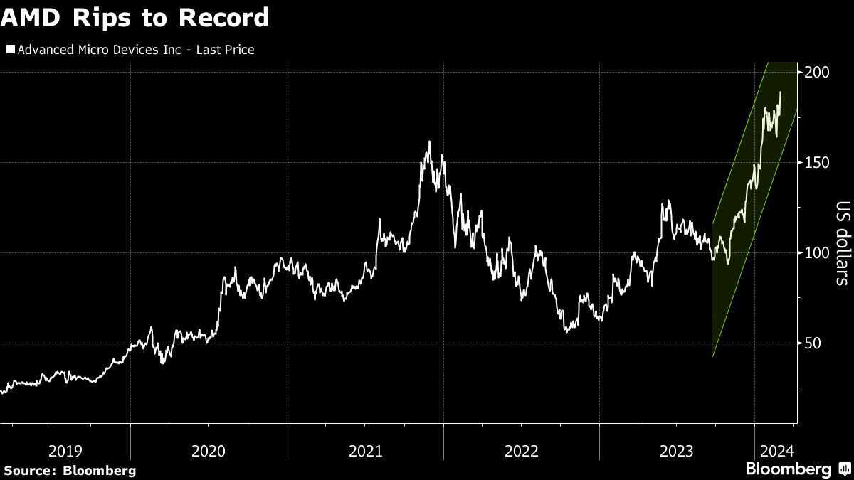 "AMD Surges Past $300 Billion Valuation with AI Chip Production Ramp"