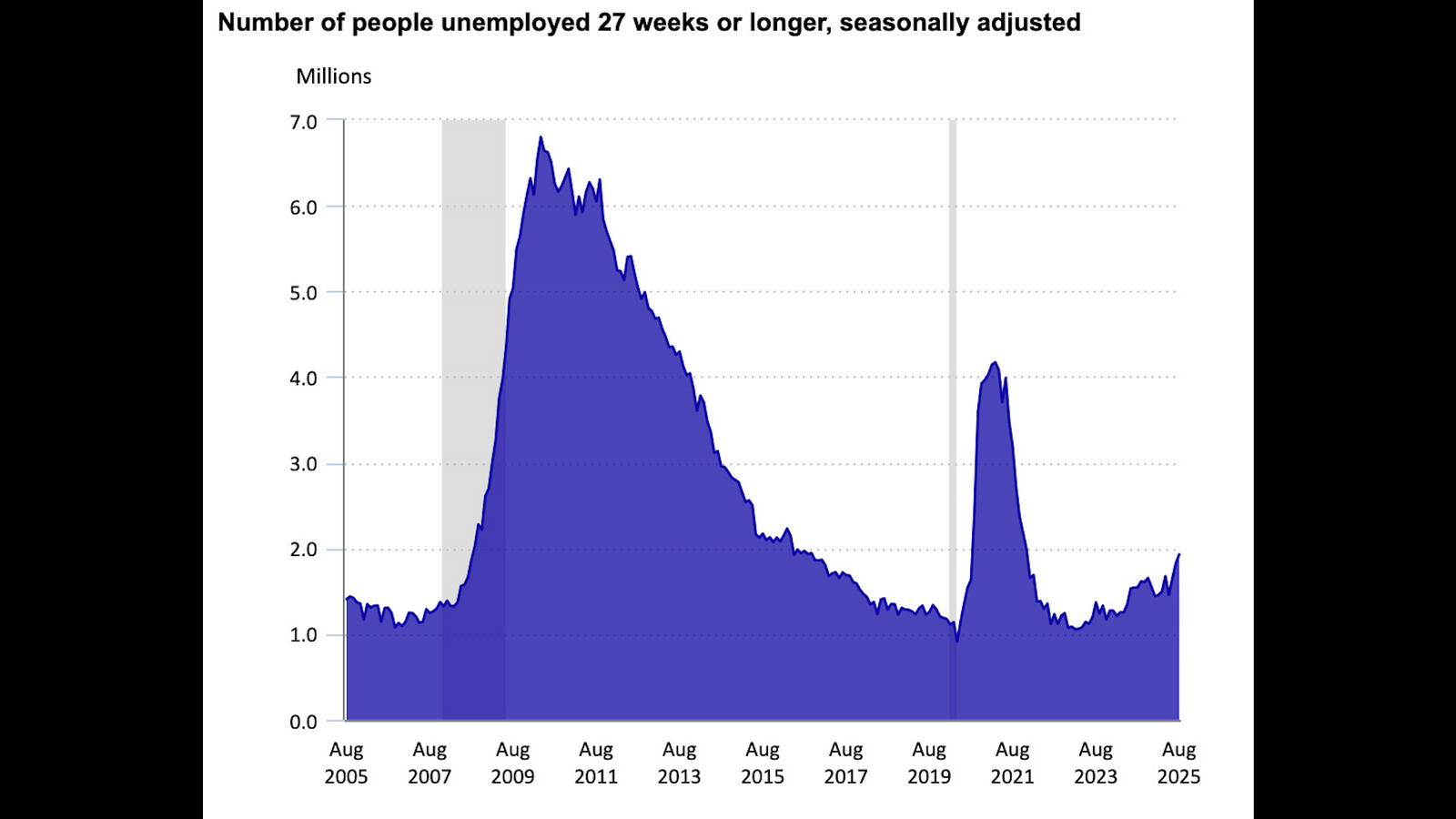 Featured image for US Long-Term Unemployment Rises to 1.9 Million Amid Job Shortage