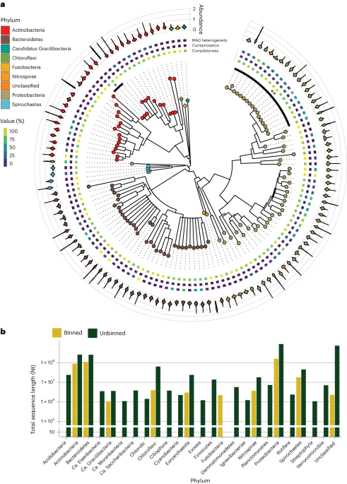 Featured image for Predicting microbial community dynamics with integrated meta-omics