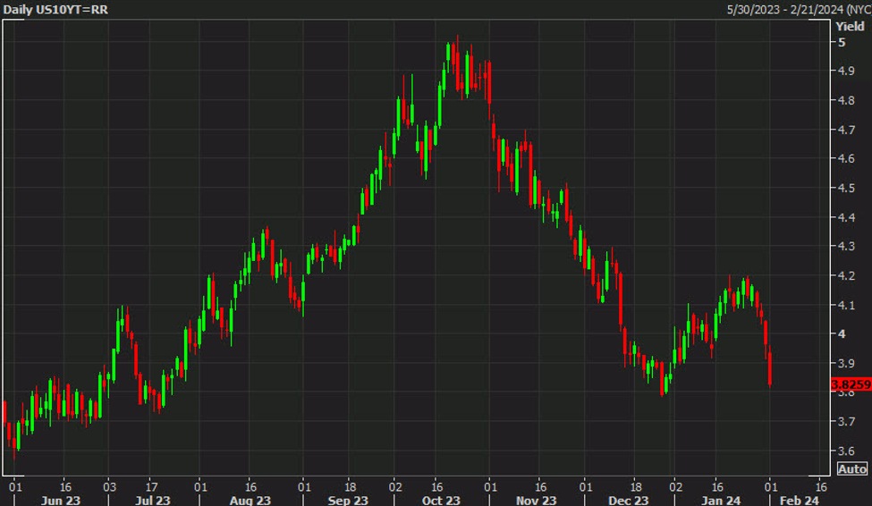 "Bond Rally Sends Dollar Tumbling: Treasury Yields Hit Yearly Lows Amid Fed Decision and Jobless Claims Surge"