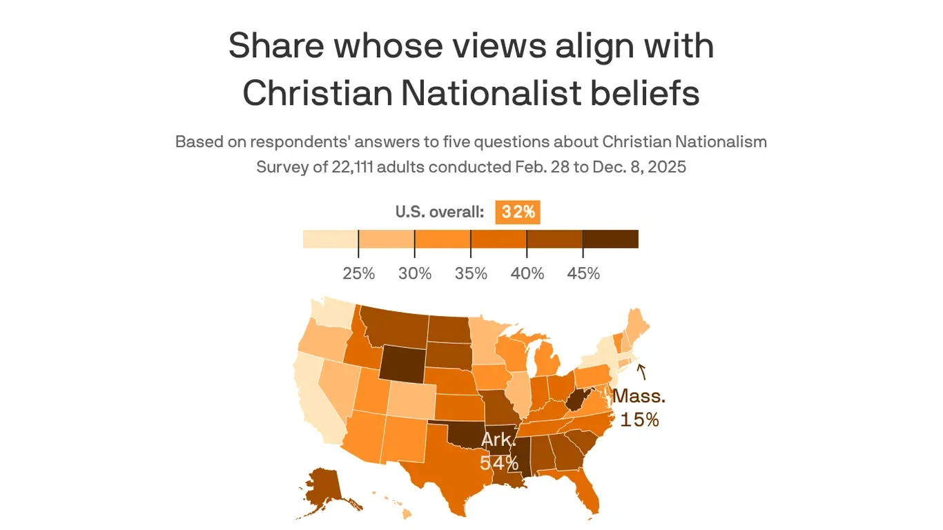 Christian nationalism climbs inside GOP strongholds, new PRRI survey shows
