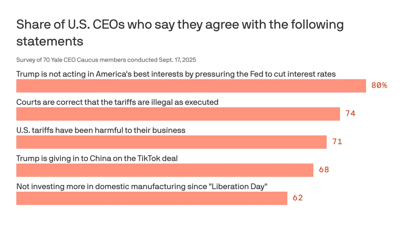 Featured image for Majority of CEOs Criticize Trump Policies in Private Surveys
