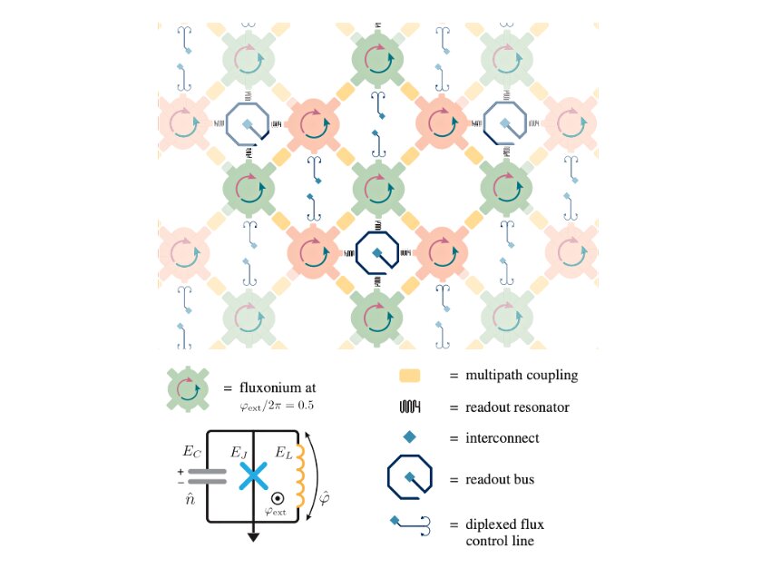 Featured image for Revolutionizing Computing with Hybrid Quantum Processors.