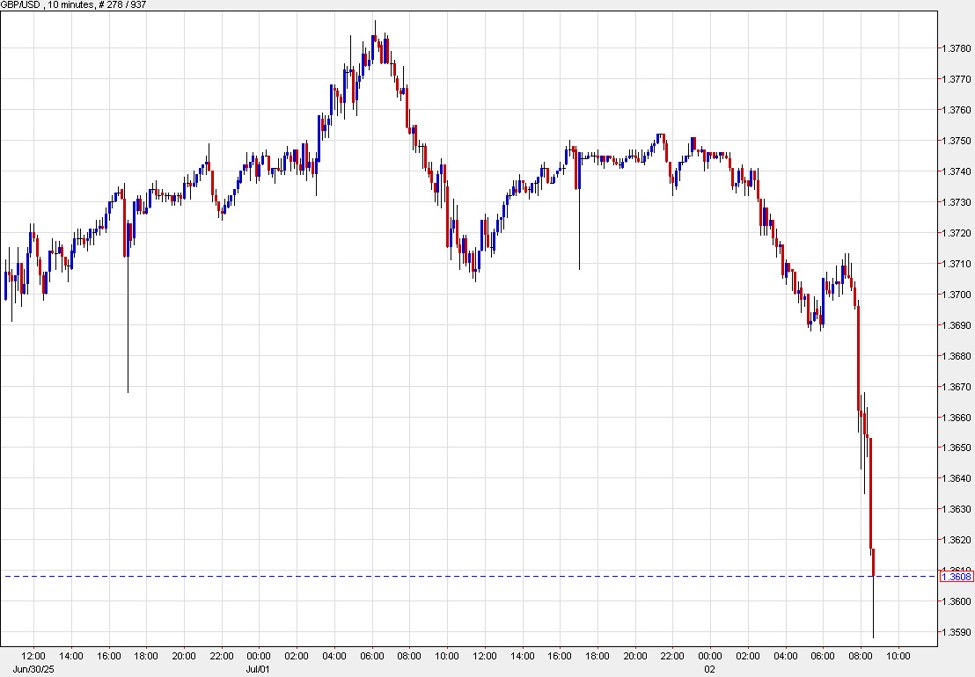 Featured image for Pound Plummets Amid Gilt Market Collapse