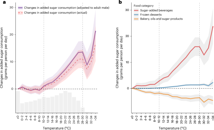 Featured image for Global Warming Leads to Increased Sugar Consumption in the US