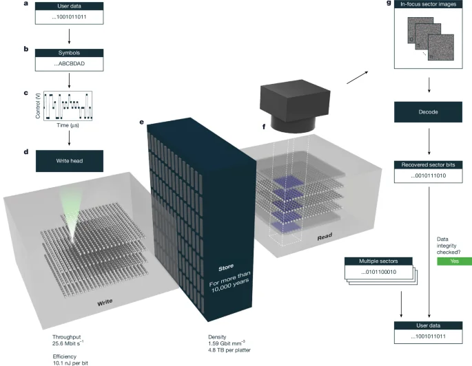 Glass memory: femtosecond-laser archival storage achieves ultra-dense, millennia-durable data