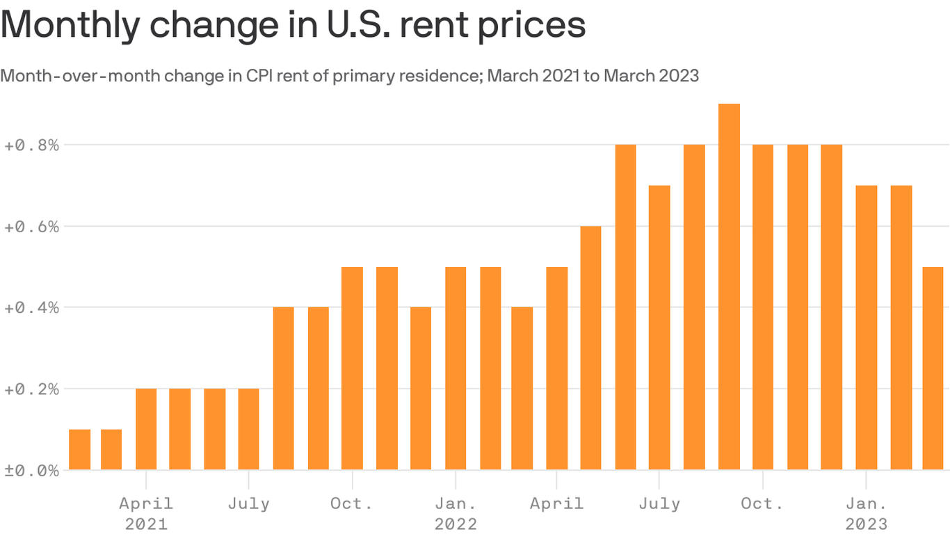 Featured image for Inflation Update: Peaking Rent and High Food Prices Impact Wallets.