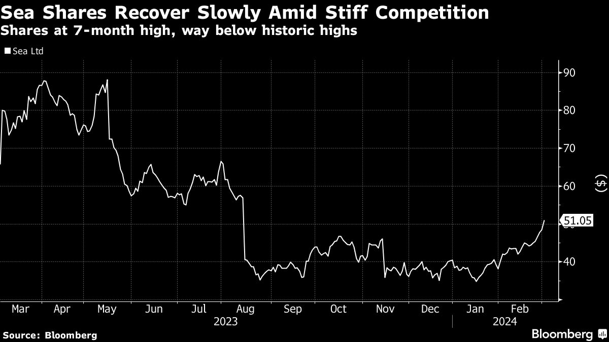 "Sea Limited's Stock Surges on Strong E-Commerce Performance"