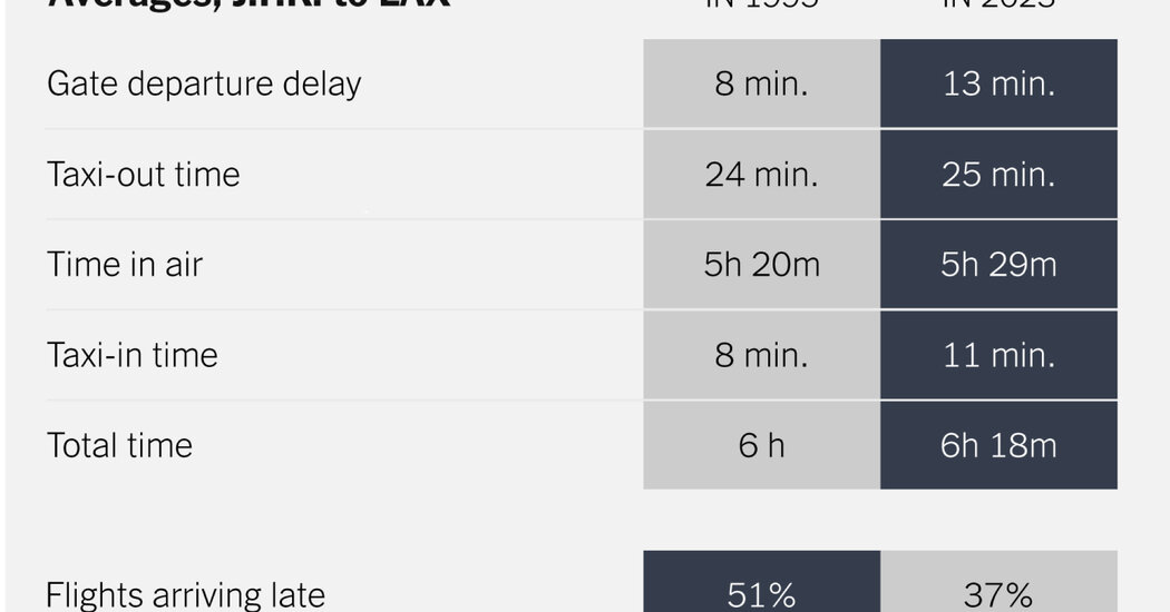 Featured image for Airlines Extend Flight Times to Improve On-Time Records