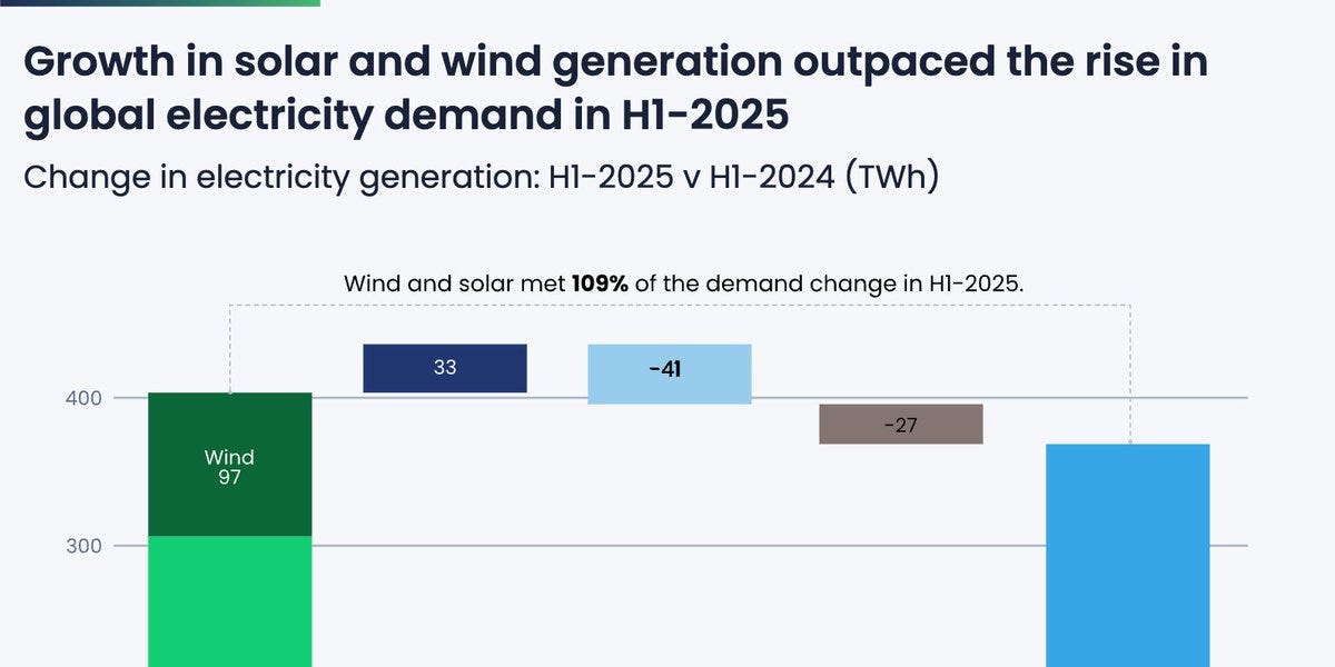 Renewables Surpass Coal as Global Energy Leader in 2025
